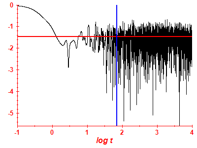 Survival probability log